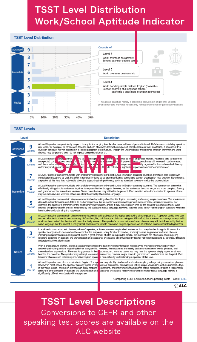 TSST Level Distribution Work/School Aptitude Indicator. TSST Level Descriptions（Conversions to CEFR and other speaking test scores are available on the ALC website）.