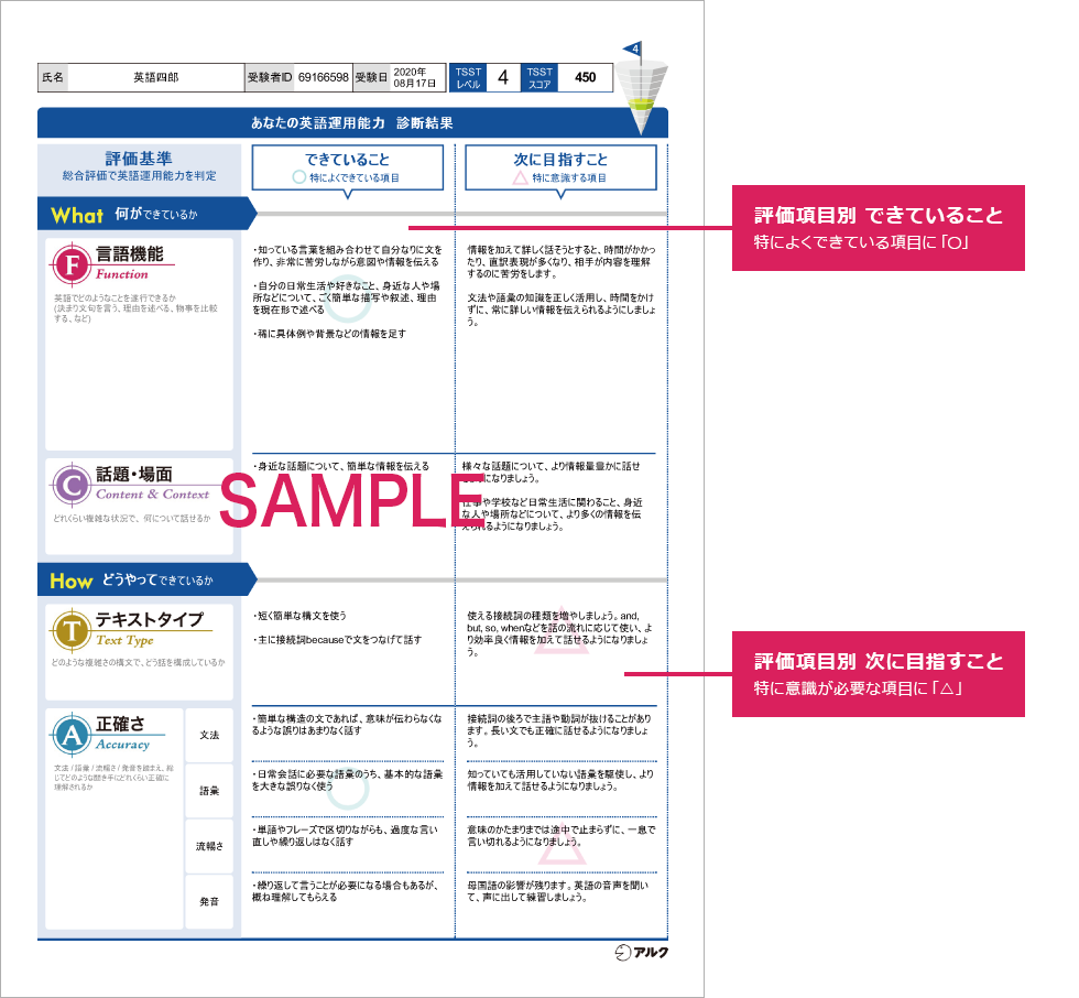 評価項目別 できていること（特によくできている項目に「〇」）、評価項目別 次に目指すこと（特に意識が必要な項目に「△」）