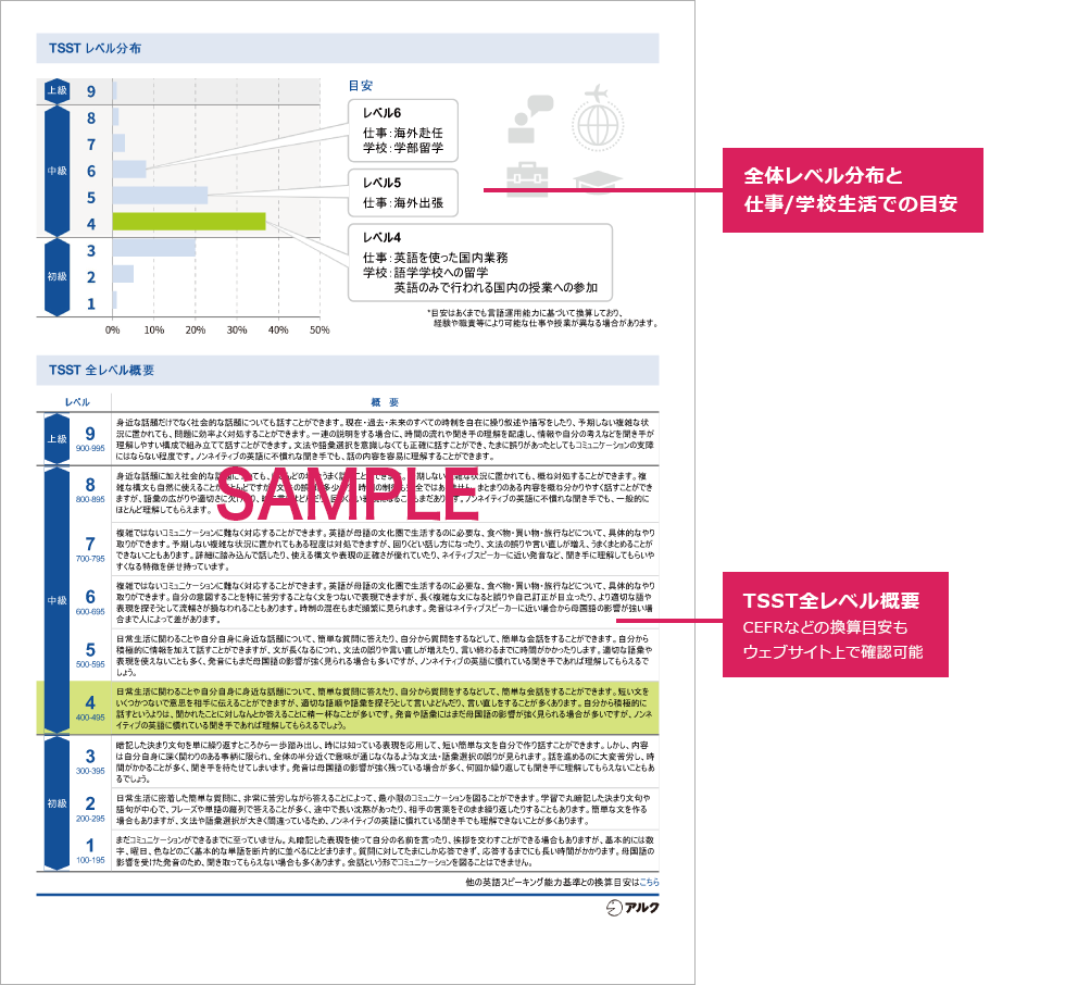 全体レベル分布と仕事/学校生活での目安、TSST全レベル概要（CEFRなどの換算目安もウェブサイト上で確認可能）